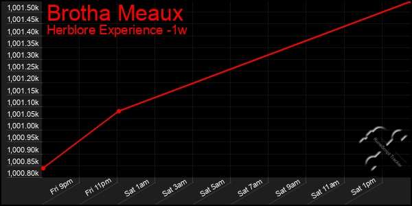 Last 7 Days Graph of Brotha Meaux