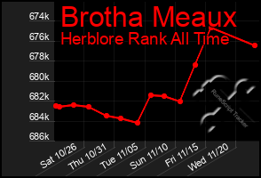 Total Graph of Brotha Meaux