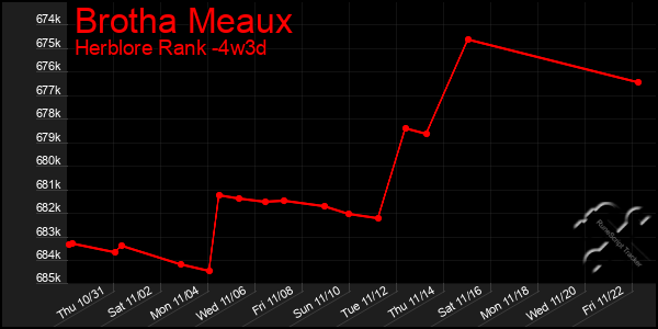 Last 31 Days Graph of Brotha Meaux