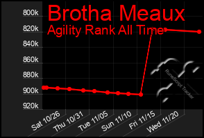 Total Graph of Brotha Meaux