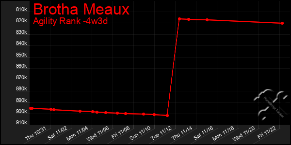 Last 31 Days Graph of Brotha Meaux