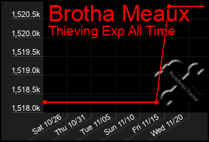 Total Graph of Brotha Meaux