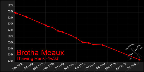 Last 31 Days Graph of Brotha Meaux