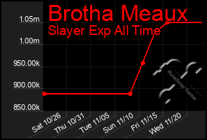 Total Graph of Brotha Meaux