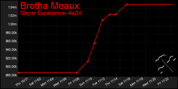 Last 31 Days Graph of Brotha Meaux