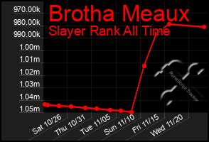 Total Graph of Brotha Meaux