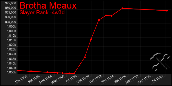 Last 31 Days Graph of Brotha Meaux