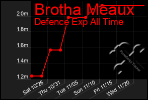 Total Graph of Brotha Meaux