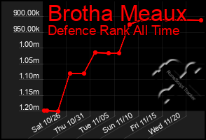 Total Graph of Brotha Meaux