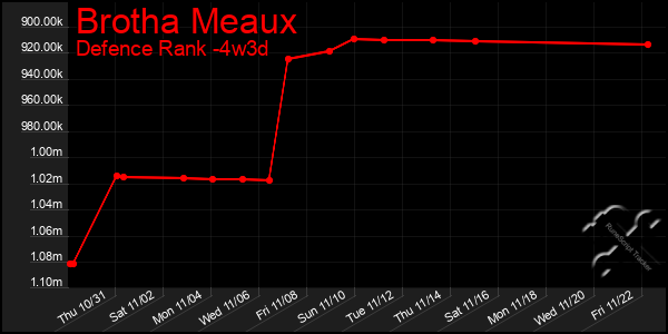 Last 31 Days Graph of Brotha Meaux