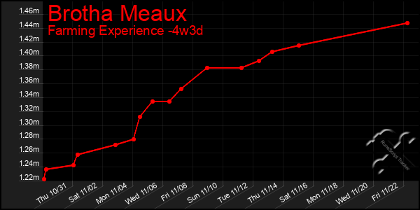 Last 31 Days Graph of Brotha Meaux