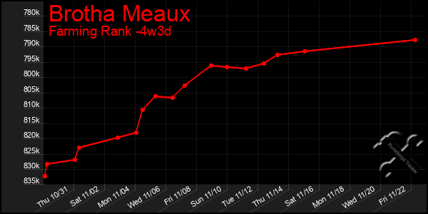 Last 31 Days Graph of Brotha Meaux