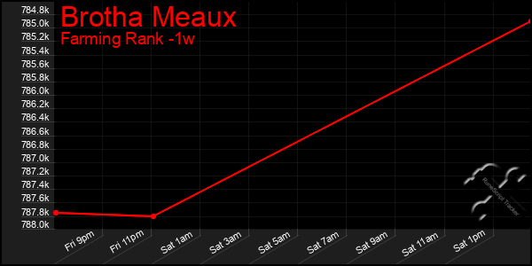 Last 7 Days Graph of Brotha Meaux