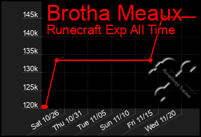 Total Graph of Brotha Meaux