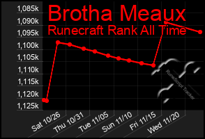 Total Graph of Brotha Meaux