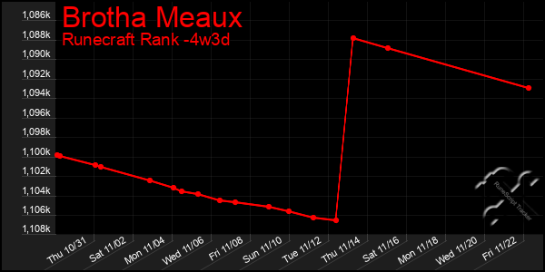 Last 31 Days Graph of Brotha Meaux