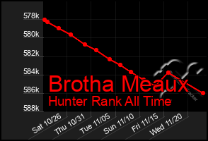 Total Graph of Brotha Meaux