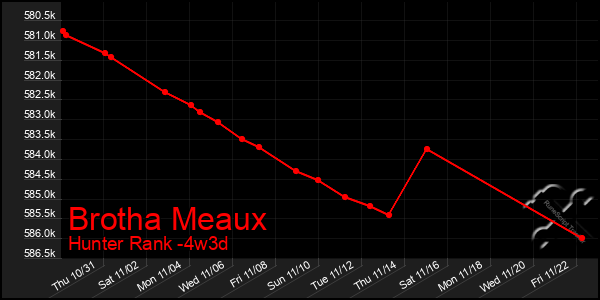 Last 31 Days Graph of Brotha Meaux