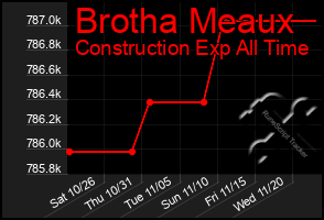 Total Graph of Brotha Meaux