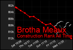 Total Graph of Brotha Meaux