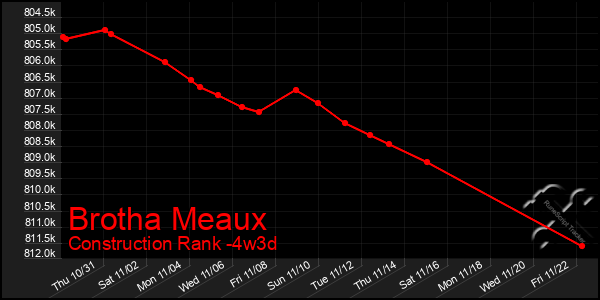 Last 31 Days Graph of Brotha Meaux