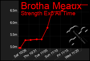 Total Graph of Brotha Meaux