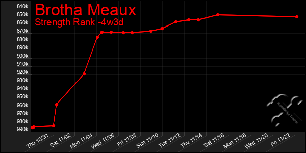 Last 31 Days Graph of Brotha Meaux