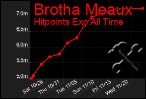 Total Graph of Brotha Meaux