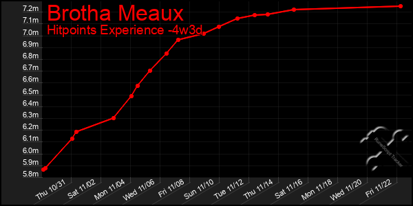 Last 31 Days Graph of Brotha Meaux