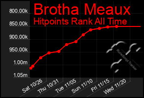 Total Graph of Brotha Meaux