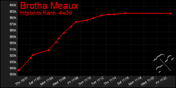 Last 31 Days Graph of Brotha Meaux