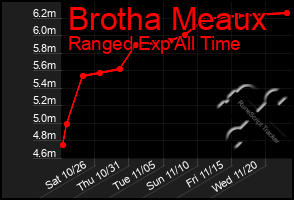 Total Graph of Brotha Meaux