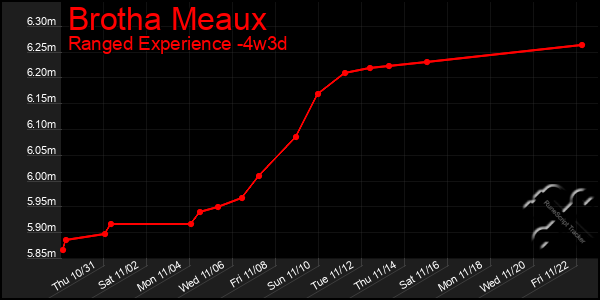 Last 31 Days Graph of Brotha Meaux