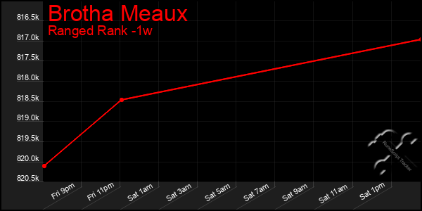 Last 7 Days Graph of Brotha Meaux