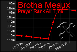 Total Graph of Brotha Meaux