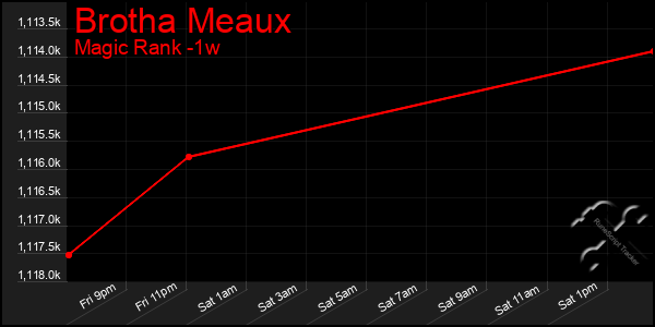 Last 7 Days Graph of Brotha Meaux