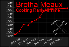 Total Graph of Brotha Meaux