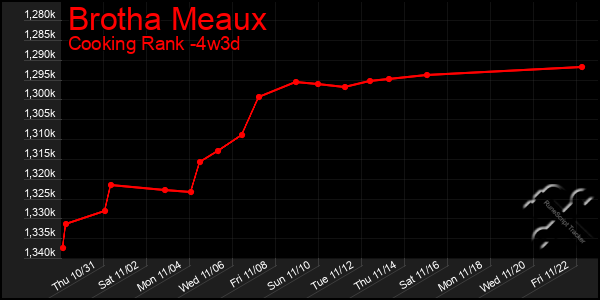 Last 31 Days Graph of Brotha Meaux