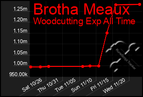 Total Graph of Brotha Meaux