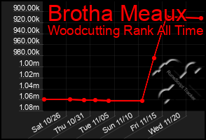 Total Graph of Brotha Meaux