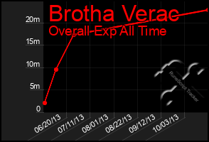 Total Graph of Brotha Verac