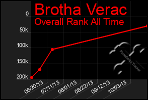 Total Graph of Brotha Verac