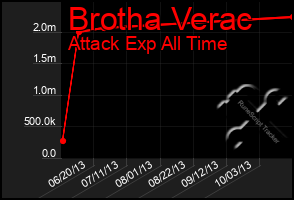 Total Graph of Brotha Verac