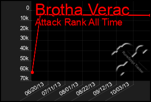 Total Graph of Brotha Verac
