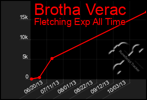 Total Graph of Brotha Verac