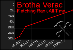 Total Graph of Brotha Verac