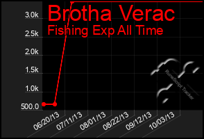 Total Graph of Brotha Verac