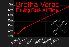 Total Graph of Brotha Verac