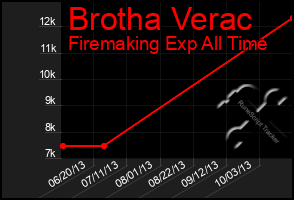 Total Graph of Brotha Verac