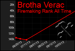 Total Graph of Brotha Verac